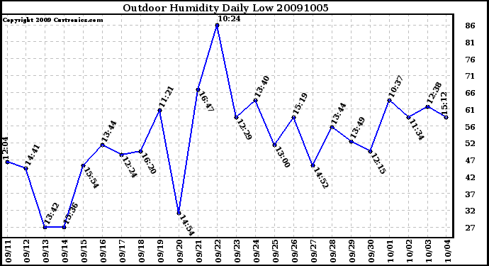 Milwaukee Weather Outdoor Humidity Daily Low