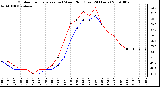 Milwaukee Weather Outdoor Temperature (vs) Wind Chill (Last 24 Hours)