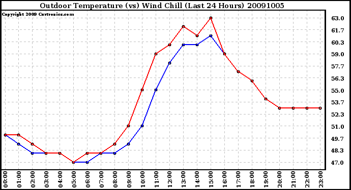 Milwaukee Weather Outdoor Temperature (vs) Wind Chill (Last 24 Hours)