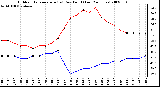 Milwaukee Weather Outdoor Temperature (vs) Dew Point (Last 24 Hours)