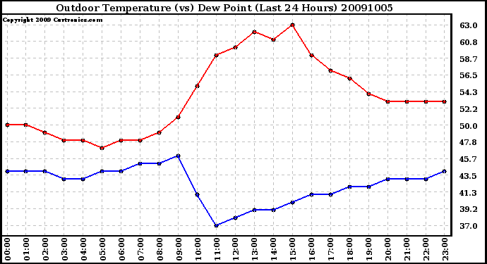 Milwaukee Weather Outdoor Temperature (vs) Dew Point (Last 24 Hours)