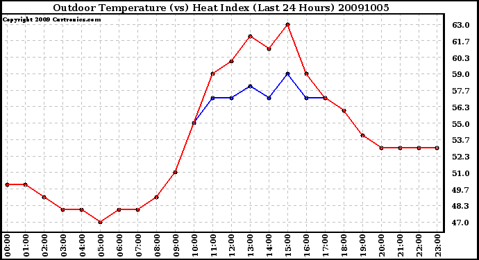 Milwaukee Weather Outdoor Temperature (vs) Heat Index (Last 24 Hours)