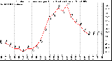 Milwaukee Weather Outdoor Temperature per Hour (Last 24 Hours)