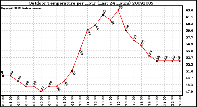 Milwaukee Weather Outdoor Temperature per Hour (Last 24 Hours)