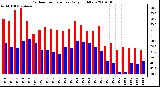 Milwaukee Weather Outdoor Temperature Daily High/Low