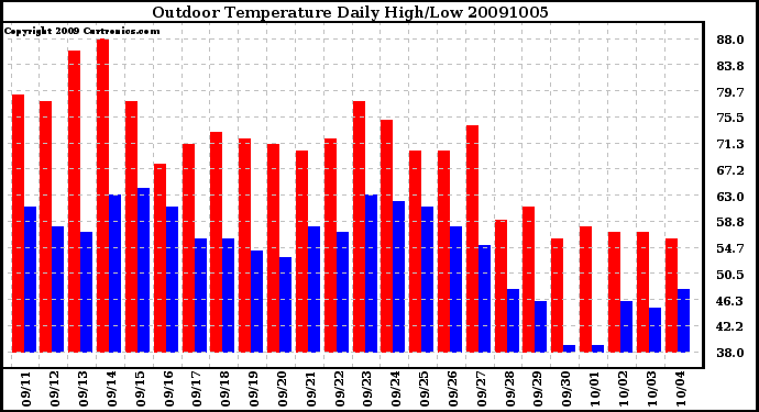 Milwaukee Weather Outdoor Temperature Daily High/Low