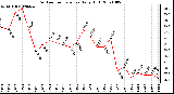 Milwaukee Weather Outdoor Temperature Daily High