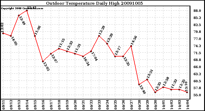 Milwaukee Weather Outdoor Temperature Daily High