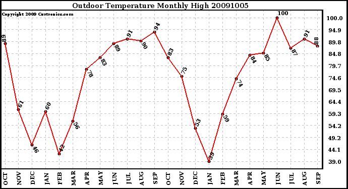 Milwaukee Weather Outdoor Temperature Monthly High