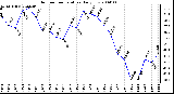 Milwaukee Weather Outdoor Temperature Daily Low