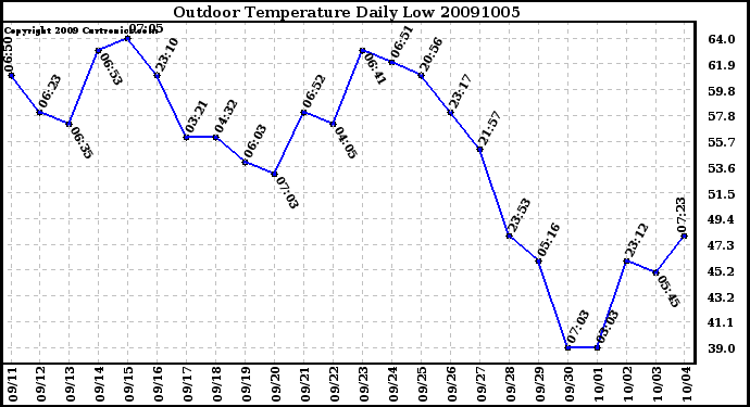 Milwaukee Weather Outdoor Temperature Daily Low