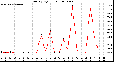 Milwaukee Weather Rain (By Day) (inches)