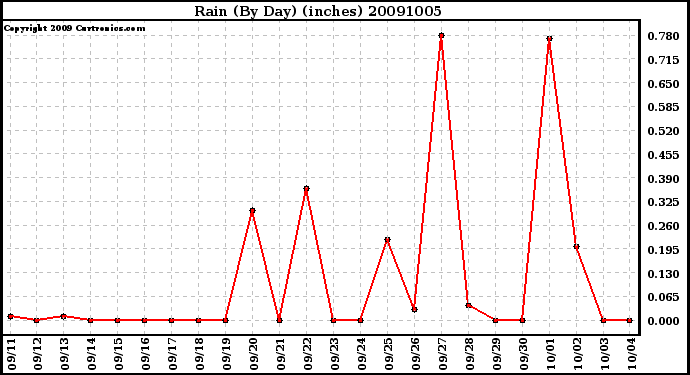 Milwaukee Weather Rain (By Day) (inches)