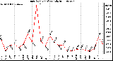 Milwaukee Weather Rain (Per Month) (inches)