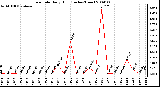 Milwaukee Weather Rain Rate Daily High (Inches/Hour)