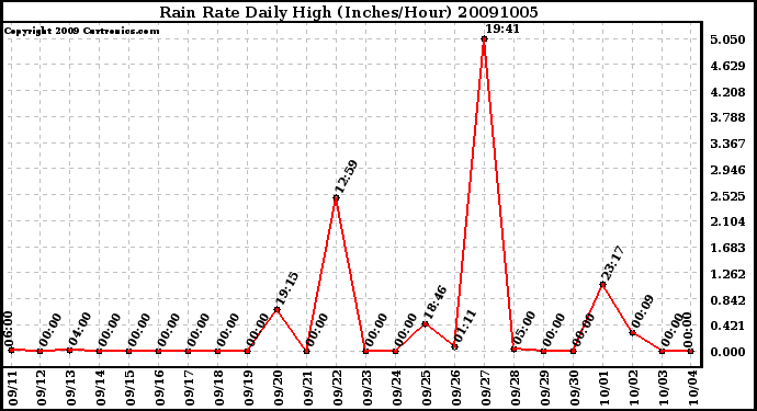 Milwaukee Weather Rain Rate Daily High (Inches/Hour)