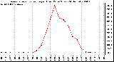 Milwaukee Weather Average Solar Radiation per Hour W/m2 (Last 24 Hours)