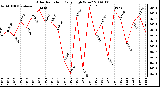 Milwaukee Weather Solar Radiation Daily High W/m2