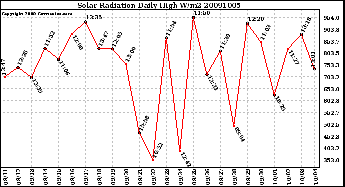 Milwaukee Weather Solar Radiation Daily High W/m2