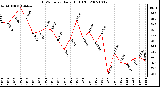 Milwaukee Weather THSW Index Daily High (F)