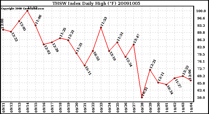 Milwaukee Weather THSW Index Daily High (F)