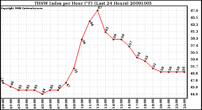 Milwaukee Weather THSW Index per Hour (F) (Last 24 Hours)