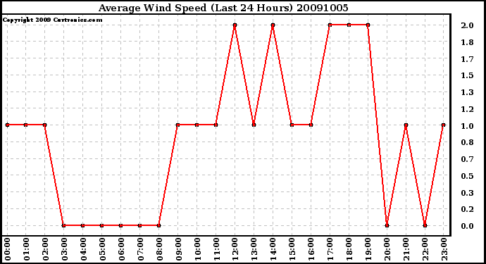 Milwaukee Weather Average Wind Speed (Last 24 Hours)