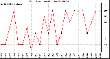 Milwaukee Weather Wind Direction (By Day)