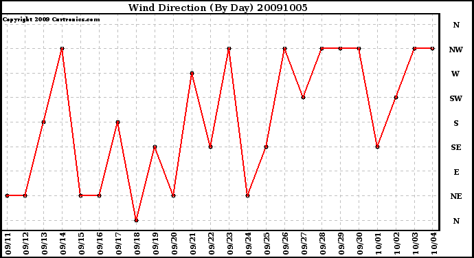 Milwaukee Weather Wind Direction (By Day)