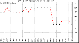 Milwaukee Weather Wind Direction (Last 24 Hours)