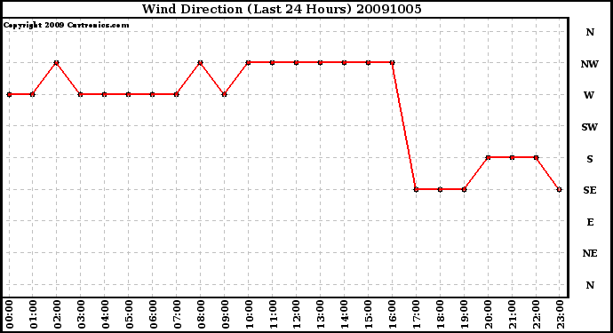 Milwaukee Weather Wind Direction (Last 24 Hours)