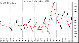 Milwaukee Weather Wind Speed Daily High