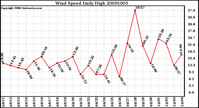 Milwaukee Weather Wind Speed Daily High