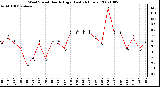 Milwaukee Weather Wind Speed Hourly High (Last 24 Hours)