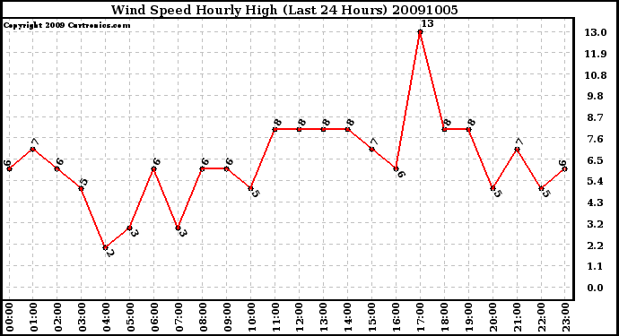 Milwaukee Weather Wind Speed Hourly High (Last 24 Hours)