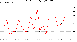 Milwaukee Weather Wind Daily High Direction (By Day)