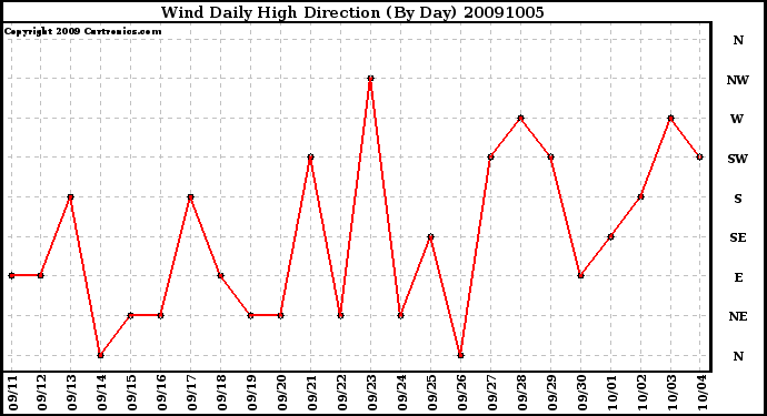 Milwaukee Weather Wind Daily High Direction (By Day)