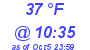 Milwaukee Weather Dewpoint High Low Today