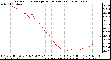 Milwaukee Weather Barometric Pressure per Minute (Last 24 Hours)