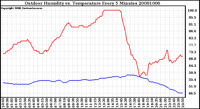 Milwaukee Weather Outdoor Humidity vs. Temperature Every 5 Minutes