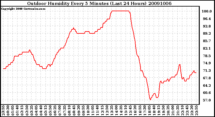 Milwaukee Weather Outdoor Humidity Every 5 Minutes (Last 24 Hours)