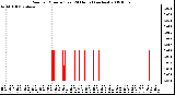 Milwaukee Weather Rain per Minute (Last 24 Hours) (inches)