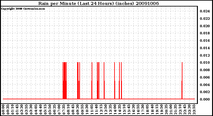 Milwaukee Weather Rain per Minute (Last 24 Hours) (inches)