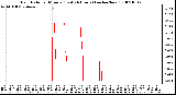 Milwaukee Weather Rain Rate per Minute (Last 24 Hours) (inches/hour)