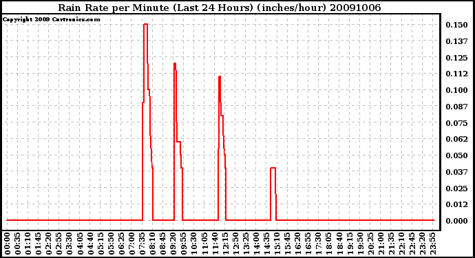 Milwaukee Weather Rain Rate per Minute (Last 24 Hours) (inches/hour)