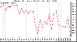 Milwaukee Weather Solar Radiation Avg per Day W/m2/minute