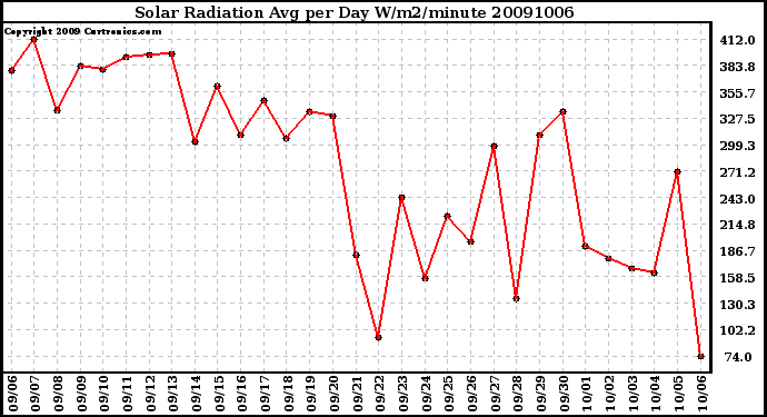 Milwaukee Weather Solar Radiation Avg per Day W/m2/minute