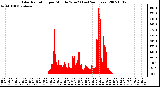 Milwaukee Weather Solar Radiation per Minute W/m2 (Last 24 Hours)