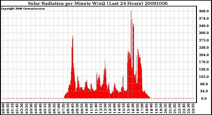 Milwaukee Weather Solar Radiation per Minute W/m2 (Last 24 Hours)
