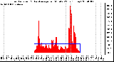 Milwaukee Weather Solar Radiation & Day Average per Minute W/m2 (Today)